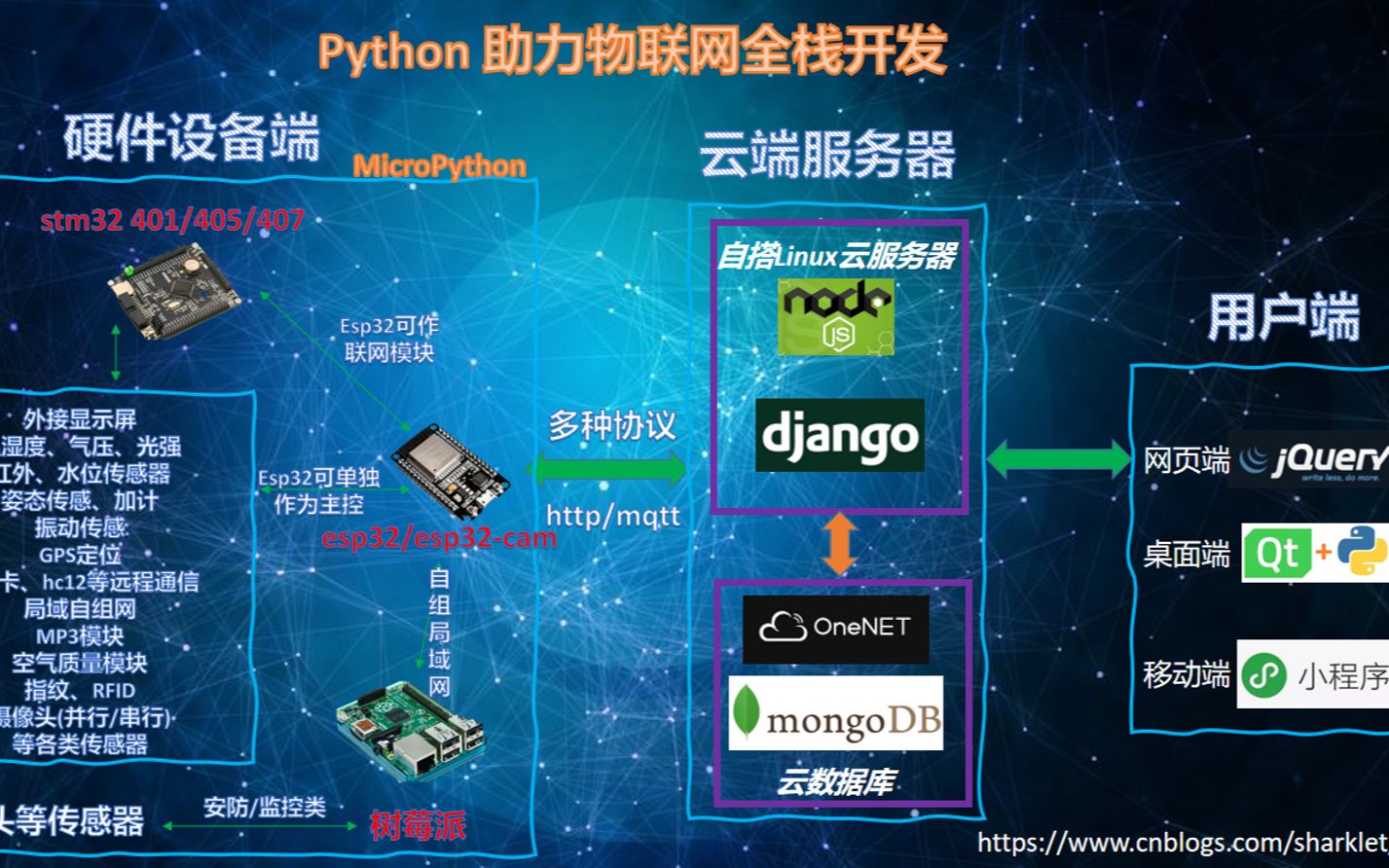 第一讲 python助力物联网全栈开发哔哩哔哩bilibili