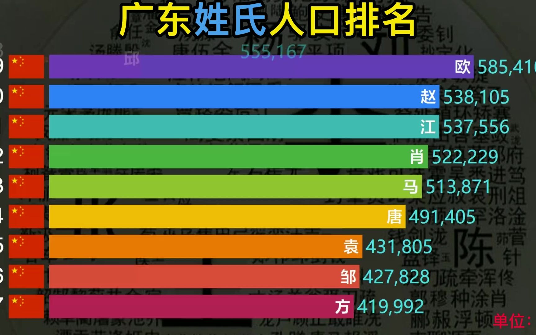 [图]最新广东百家姓TOP100榜，老陈家真强，还有哪些姓氏排名靠前？