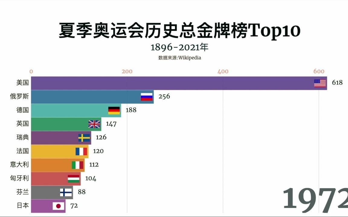 最新夏季奥运会历史总金牌榜 (18962021年)哔哩哔哩bilibili