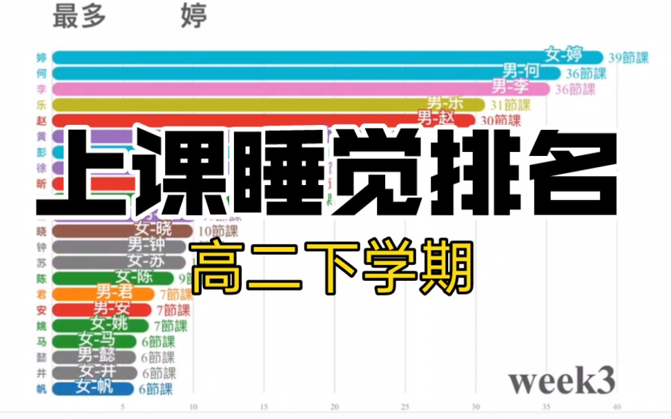 某班上课睡觉排名哔哩哔哩bilibili