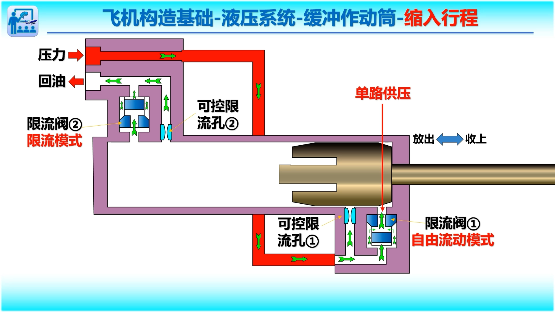 A3缓冲作动筒A320起落架收放作动筒(飞机构造基础液压系统)哔哩哔哩bilibili