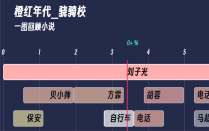 [图]【一图回顾小说】橙红年代 骁骑校