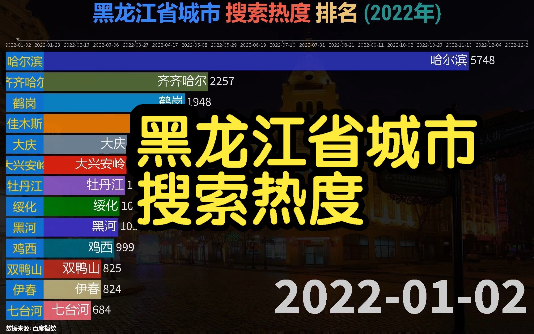 黑龙江省城市 搜索热度 排名 (2022年), 鹤岗狂飙超越哈尔滨?哔哩哔哩bilibili