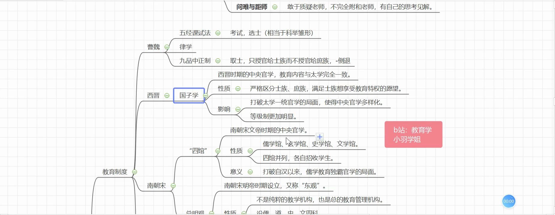 教育学考研 中国教育史 国子学 四馆 总明观 颜之推哔哩哔哩bilibili