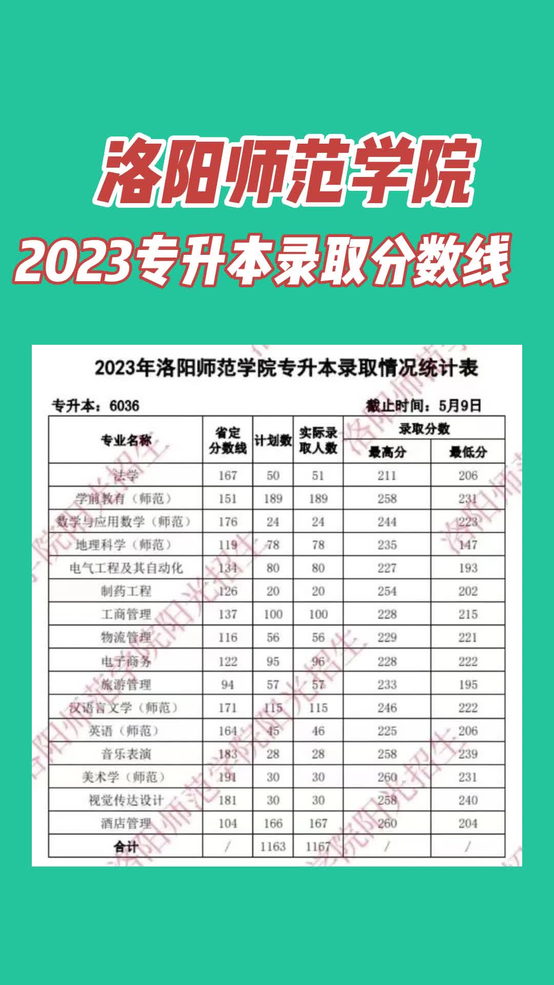 洛阳师范学院2023年专升本录取分数线哔哩哔哩bilibili