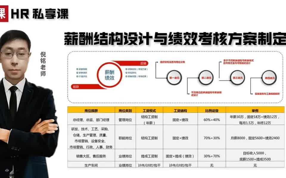 【薪酬福利攻略】薪酬设计与绩效考核哔哩哔哩bilibili