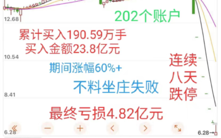 中国证监会处罚案例之华鼎股份坐庄:庄家控制202个账户组,累计买入金额23.8亿元,期间股价上涨60%,不料东窗事发后连续8个跌停,最终亏损4.82亿元...