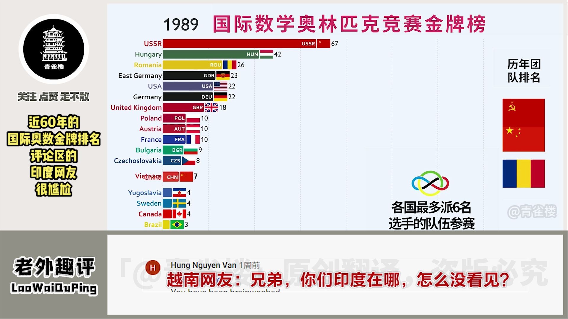 近60年的国际奥数排名,中国开高铁,评论区印度网友有些尴尬