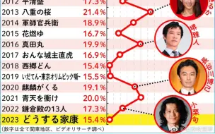 Скачать видео: 收视率稳定下跌怎么办家康？收视率最低的大河剧