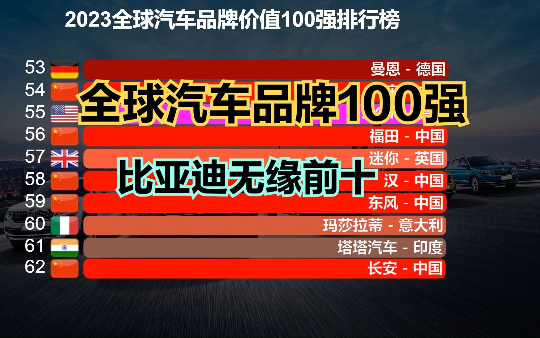 2023全球汽车品牌100强出炉!25个国产车品牌上榜,但无一进前十哔哩哔哩bilibili