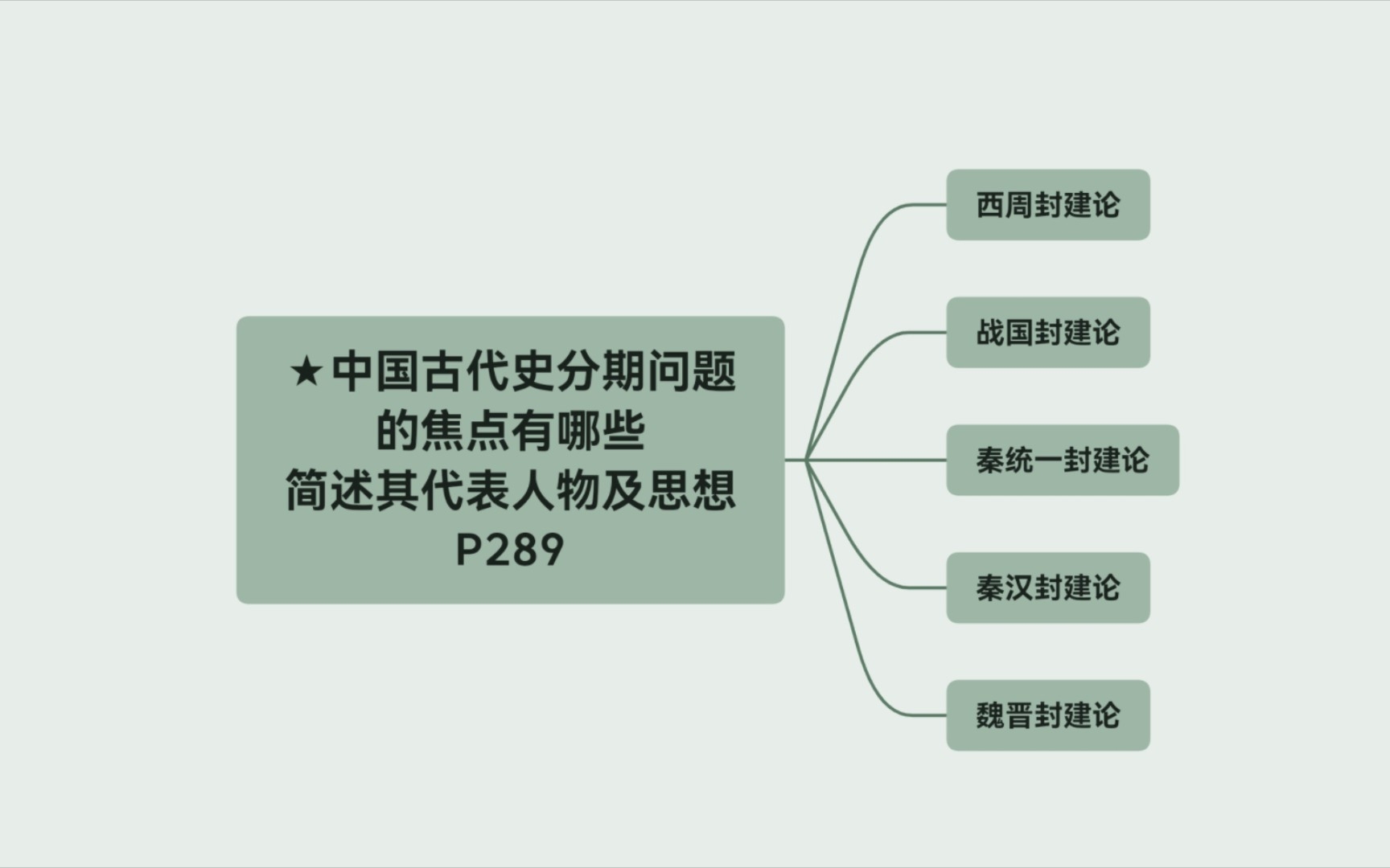 [图]中国古代史分期问题的焦点有哪些简述其代表人物及思想