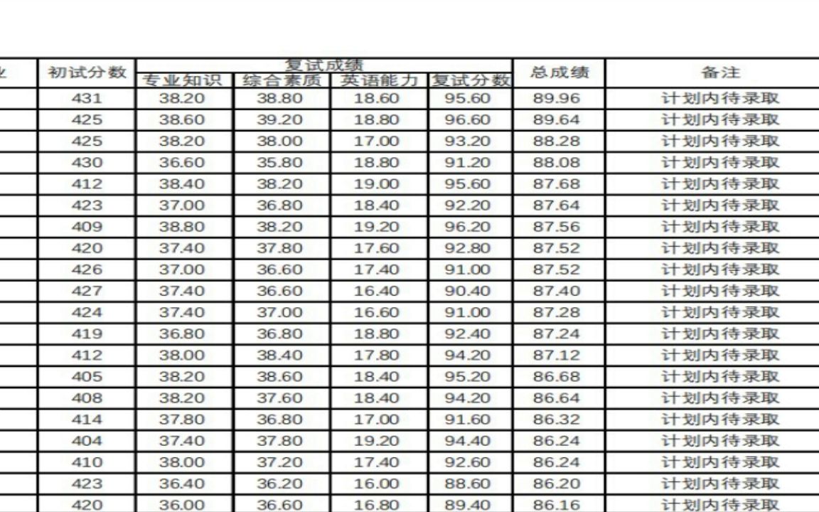 安徽科技学院2022研究生拟录取材料学院2022年硕士研究生招生复试结果(第一批)哔哩哔哩bilibili