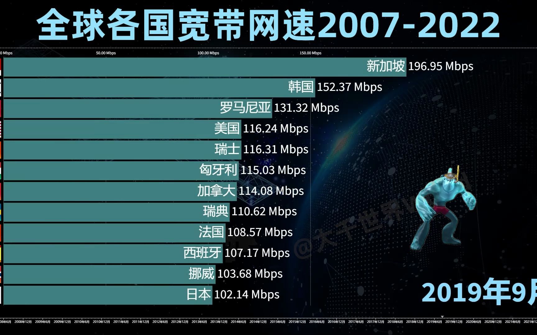 国土虽小 网速第一!全球各国宽带网速排名20072022哔哩哔哩bilibili