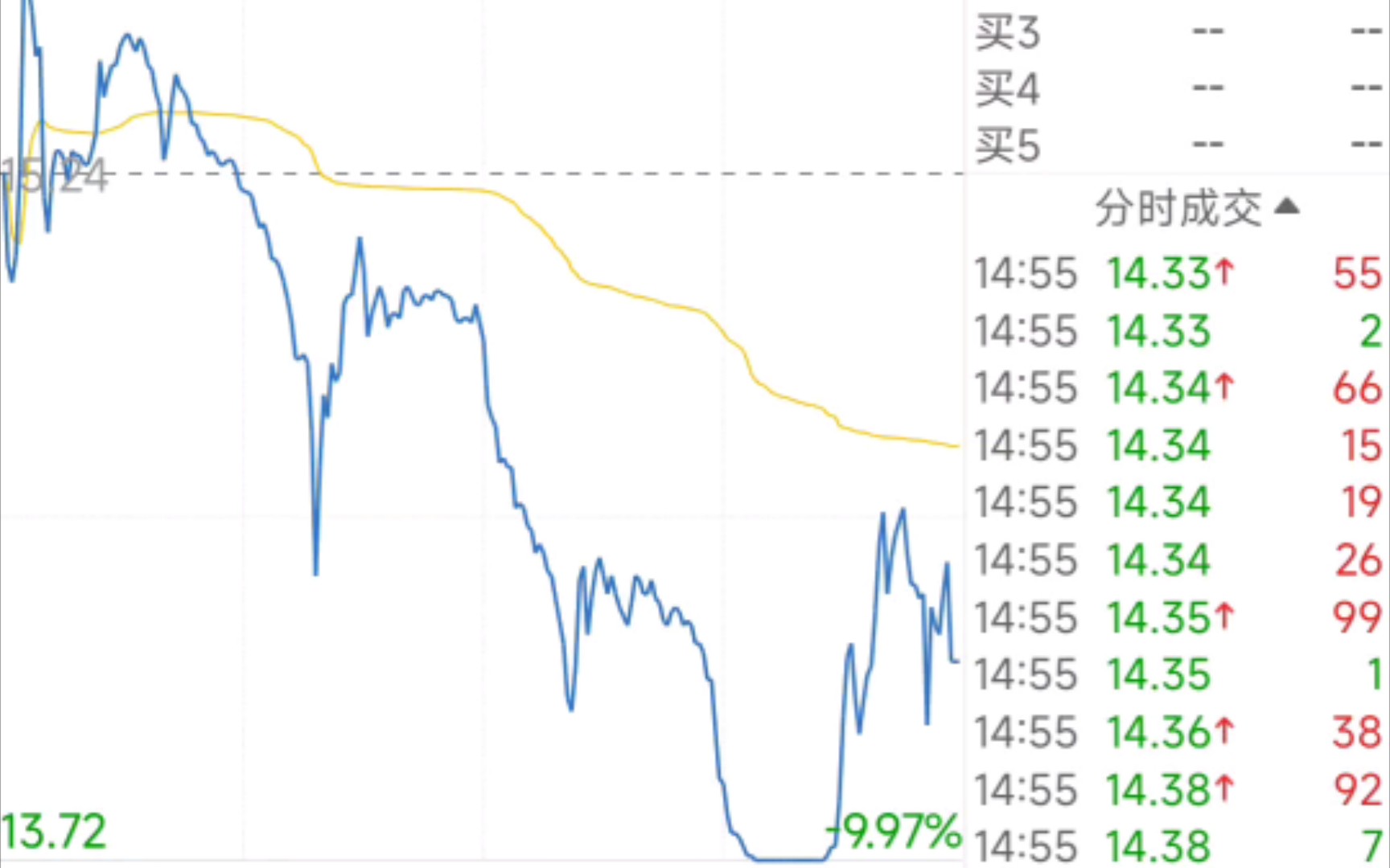 9.27园城黄金,趁着大好行情躲在一边当狗,没想到吧哔哩哔哩bilibili