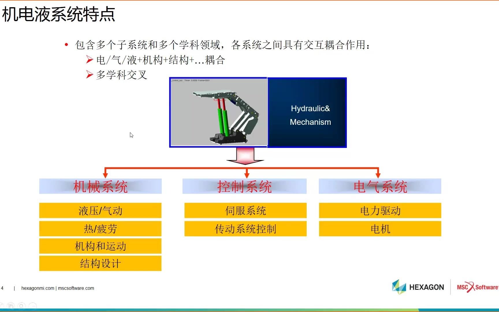 机电液一体化CAE联合仿真方案哔哩哔哩bilibili