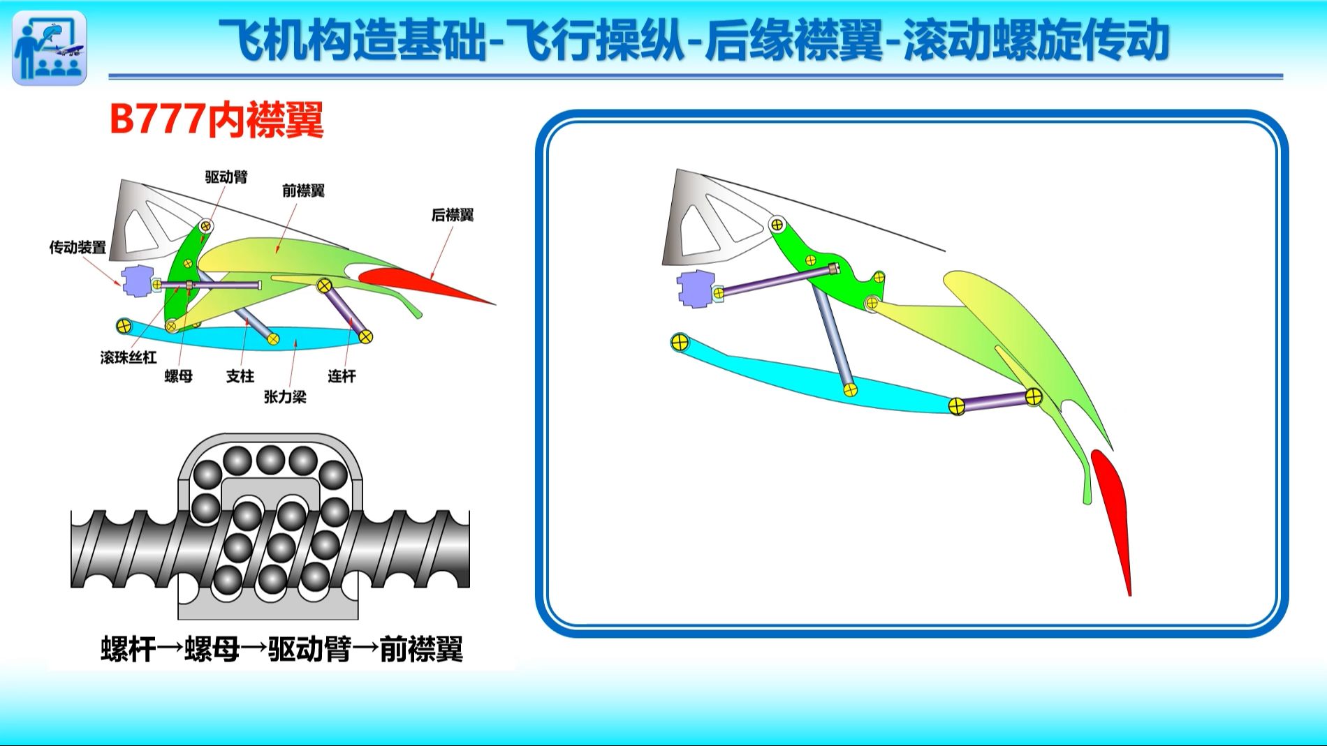 A5后缘襟翼传动滚动螺旋传动滚珠丝杠(飞机构造基础飞行操纵)哔哩哔哩bilibili