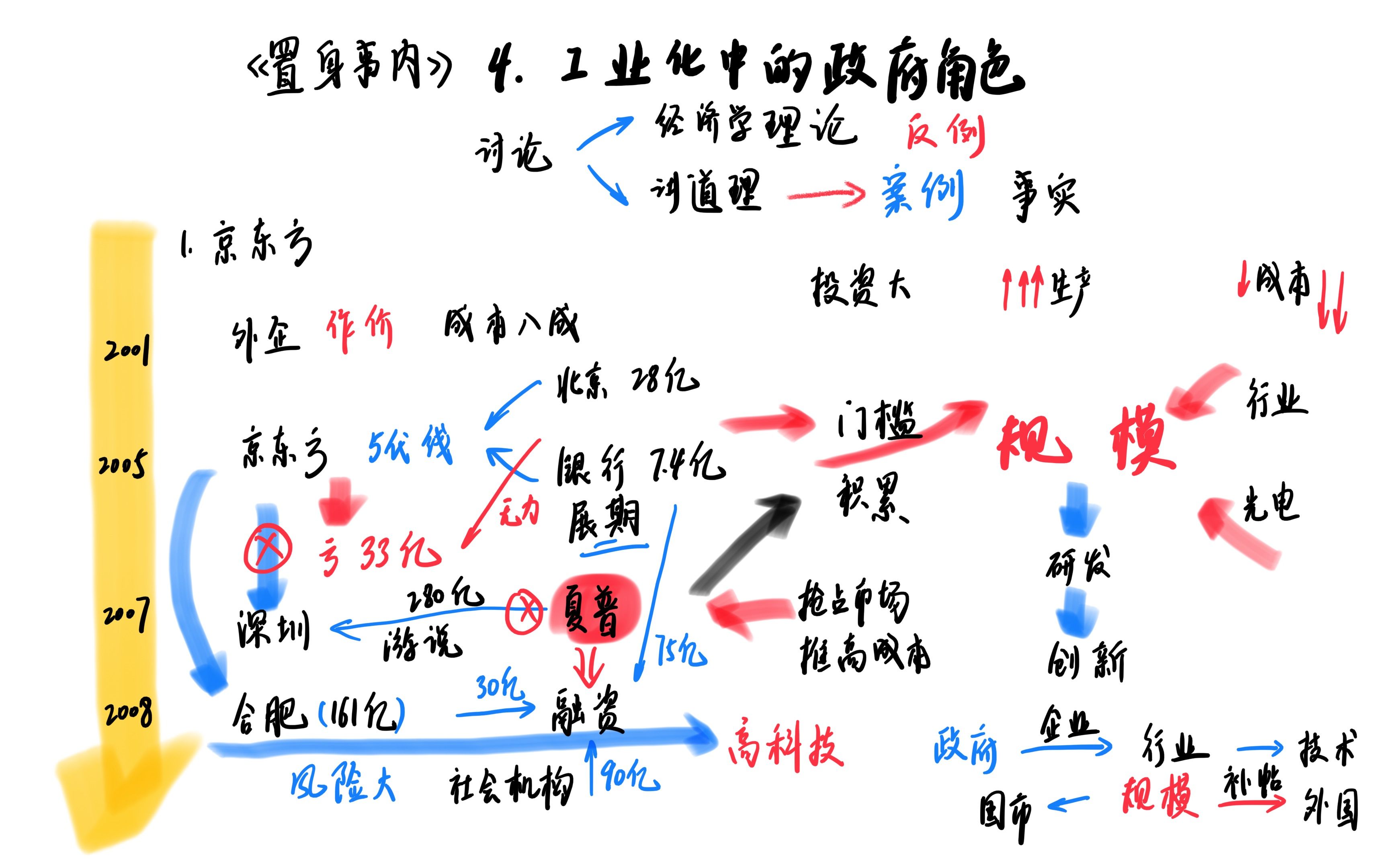 [图]置身事内4 工业化中的政府角色