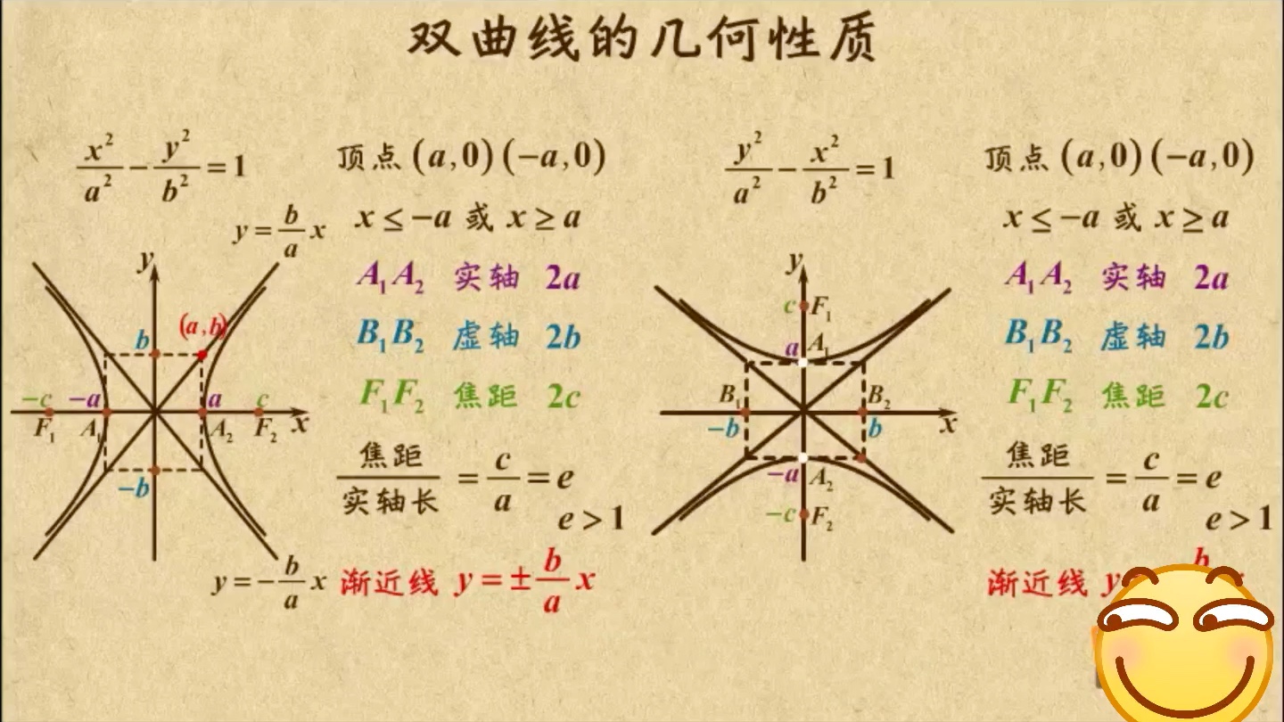 高中数学乐乐课堂选修一双曲线的几何性质哔哩哔哩bilibili