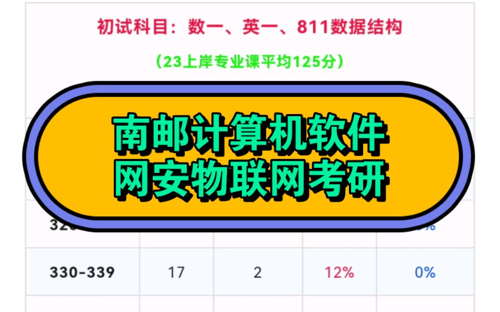 2023南邮计算机/软件/网安/物联网/邮政院考研录取率分析,南邮811数据结构考研录取情况一览哔哩哔哩bilibili