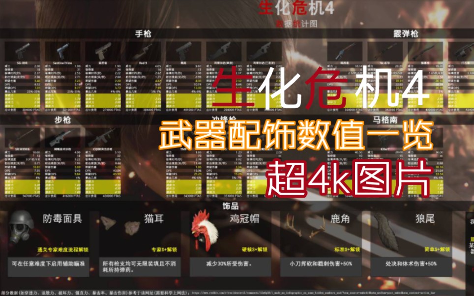 你们要的期望伤害来了!【生化危机4重制版】武器配饰一览图