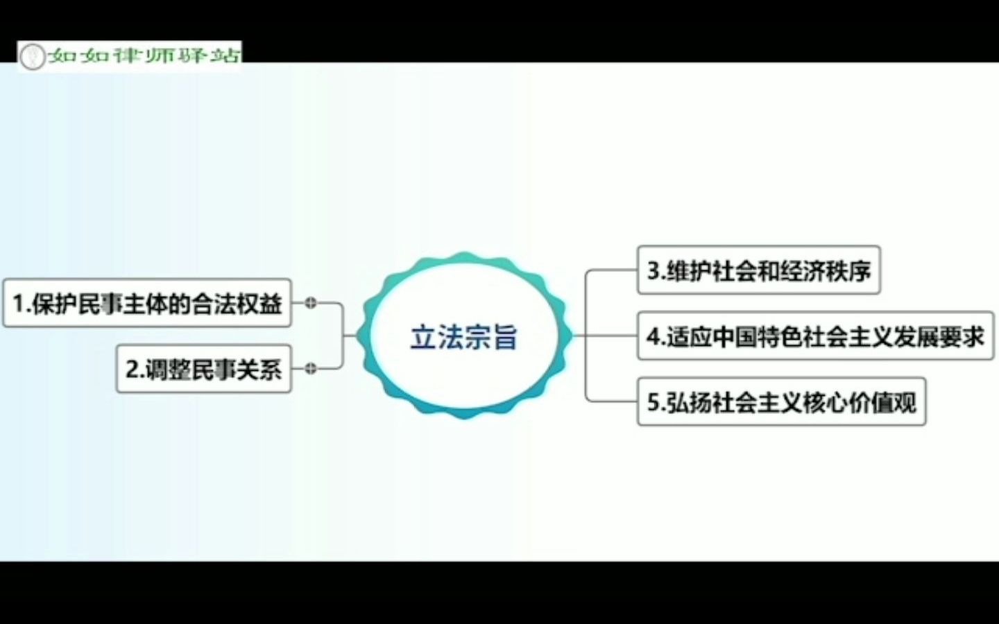 [图]《民法典》第一条【立法目的】