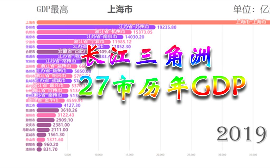 [图]【数据可视化】 长江三角洲各市历年GDP排名 2000-2019