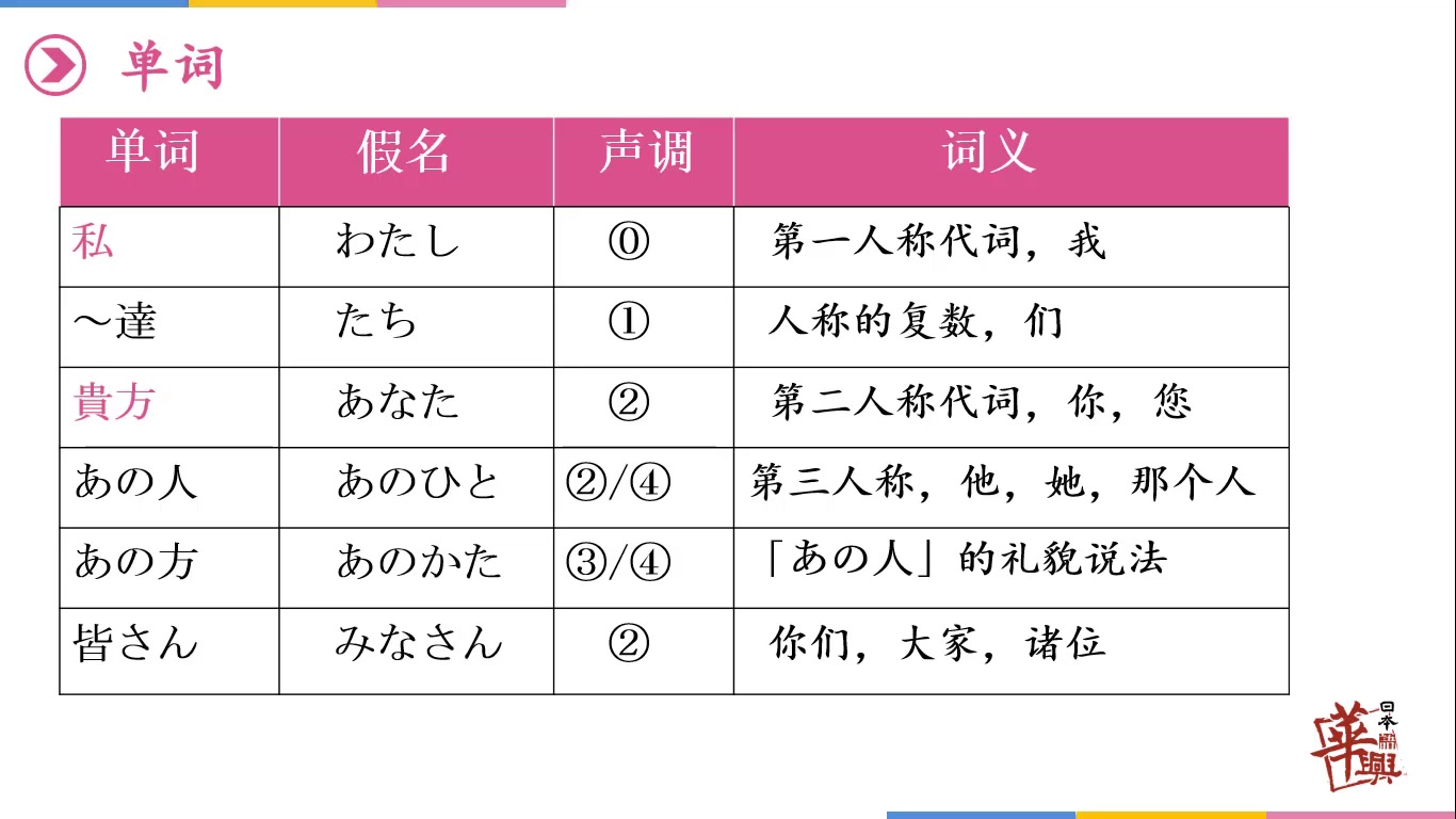 《大家的日语》初级第1课精讲(单词、语法、会话)哔哩哔哩bilibili