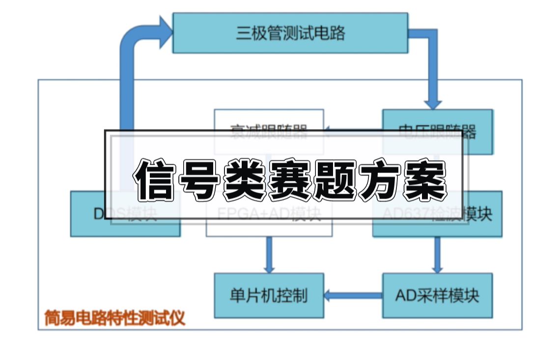 信号类项目中,有哪些ADI芯片(DDS/ADC/DAC/运放)哔哩哔哩bilibili