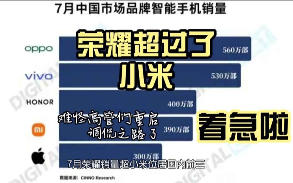 7月份荣耀销量竟然超过了小米,难怪小米高管开始重视这个对手了哔哩哔哩bilibili