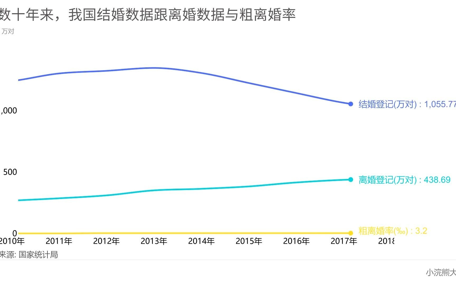 数据可视化数十年来我国结婚离婚数量和粗离婚率的变化