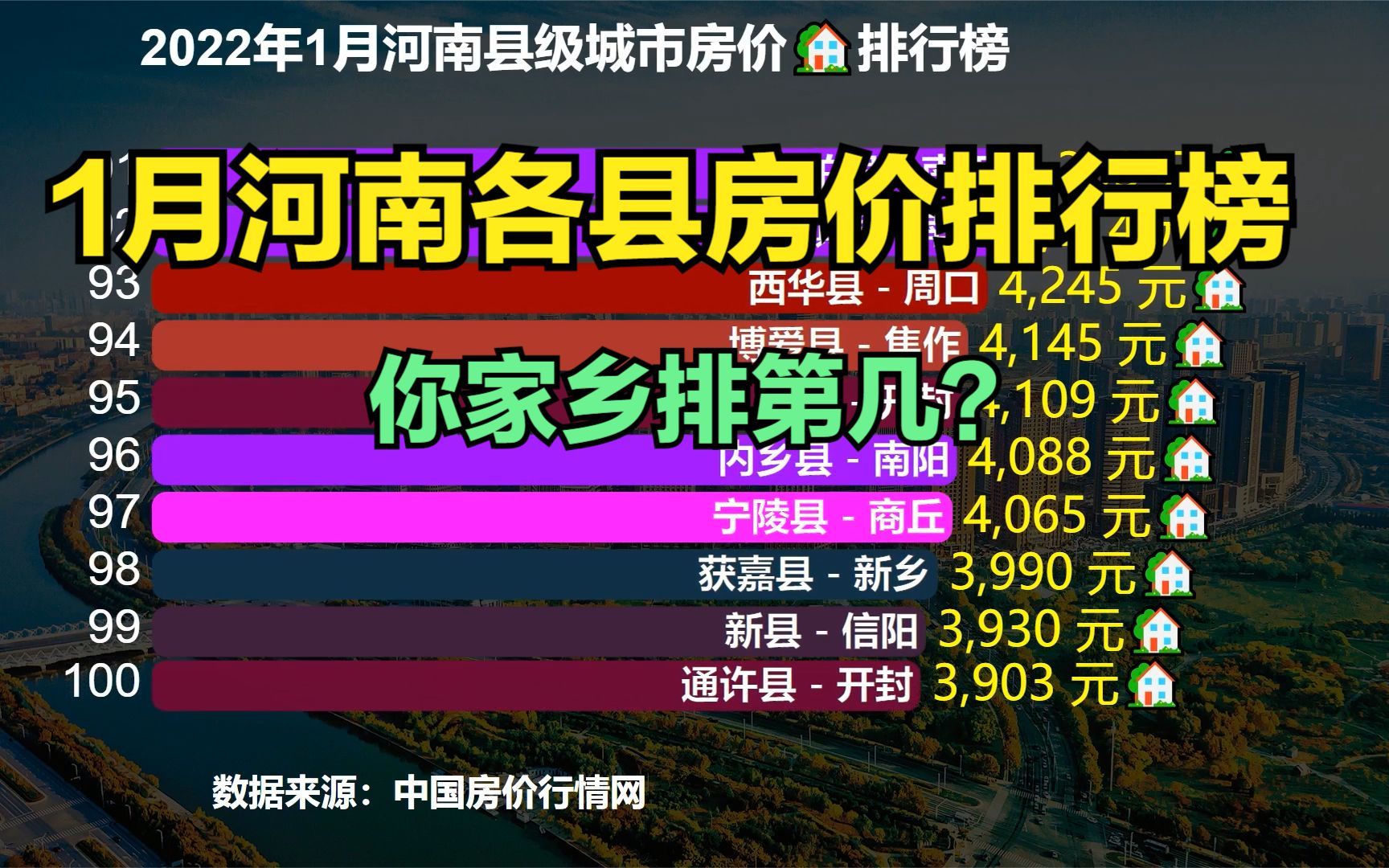 2022年河南105个县房价排行榜,郑州包揽前5,看看你家乡排第几?哔哩哔哩bilibili