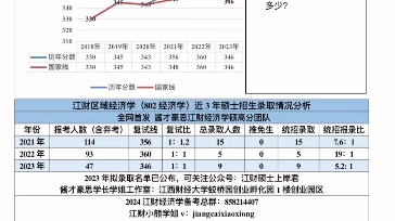 2123年江西财经大学区域经济学考研考情分析哔哩哔哩bilibili