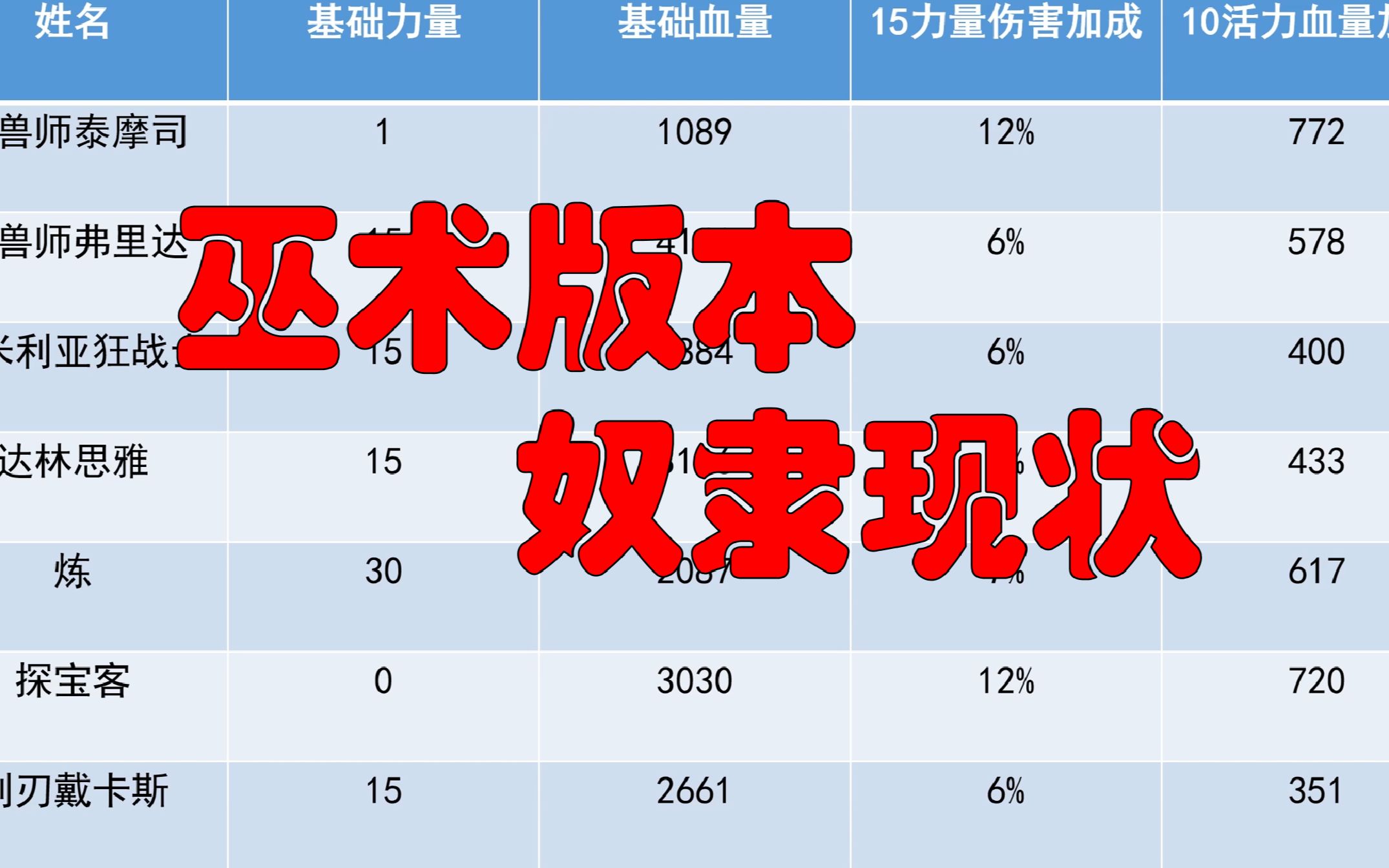 [图]流放者柯南，高质量奴隶攻略，巫术版本的史诗级削弱