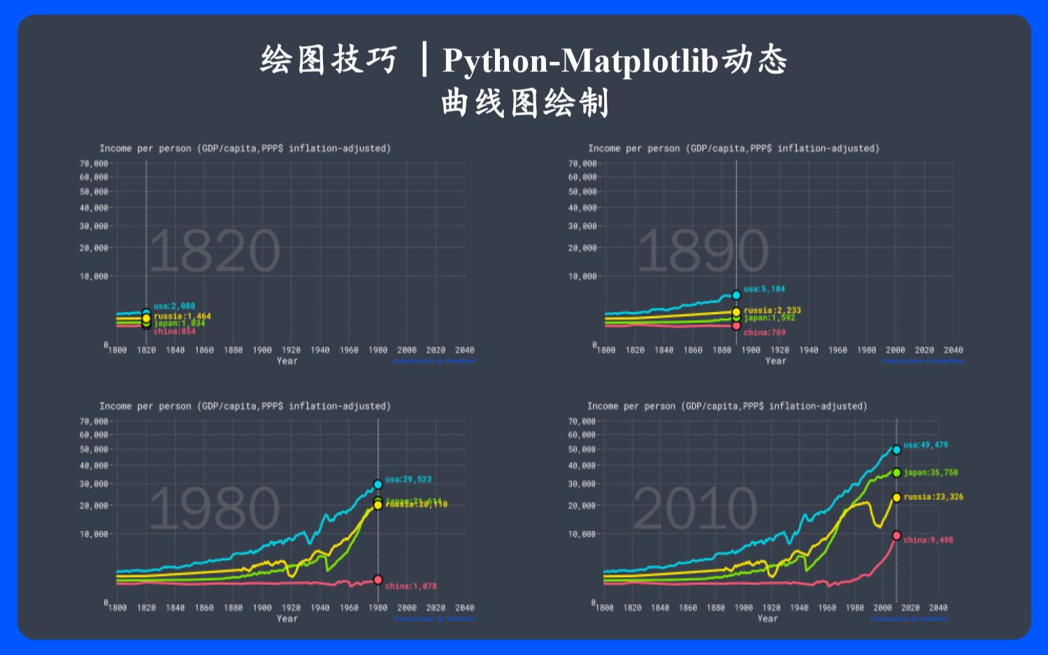 Pythonmatplotlib动态曲线图绘制哔哩哔哩bilibili