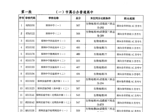 2024深圳中考高中第1批录取分数线出炉哔哩哔哩bilibili