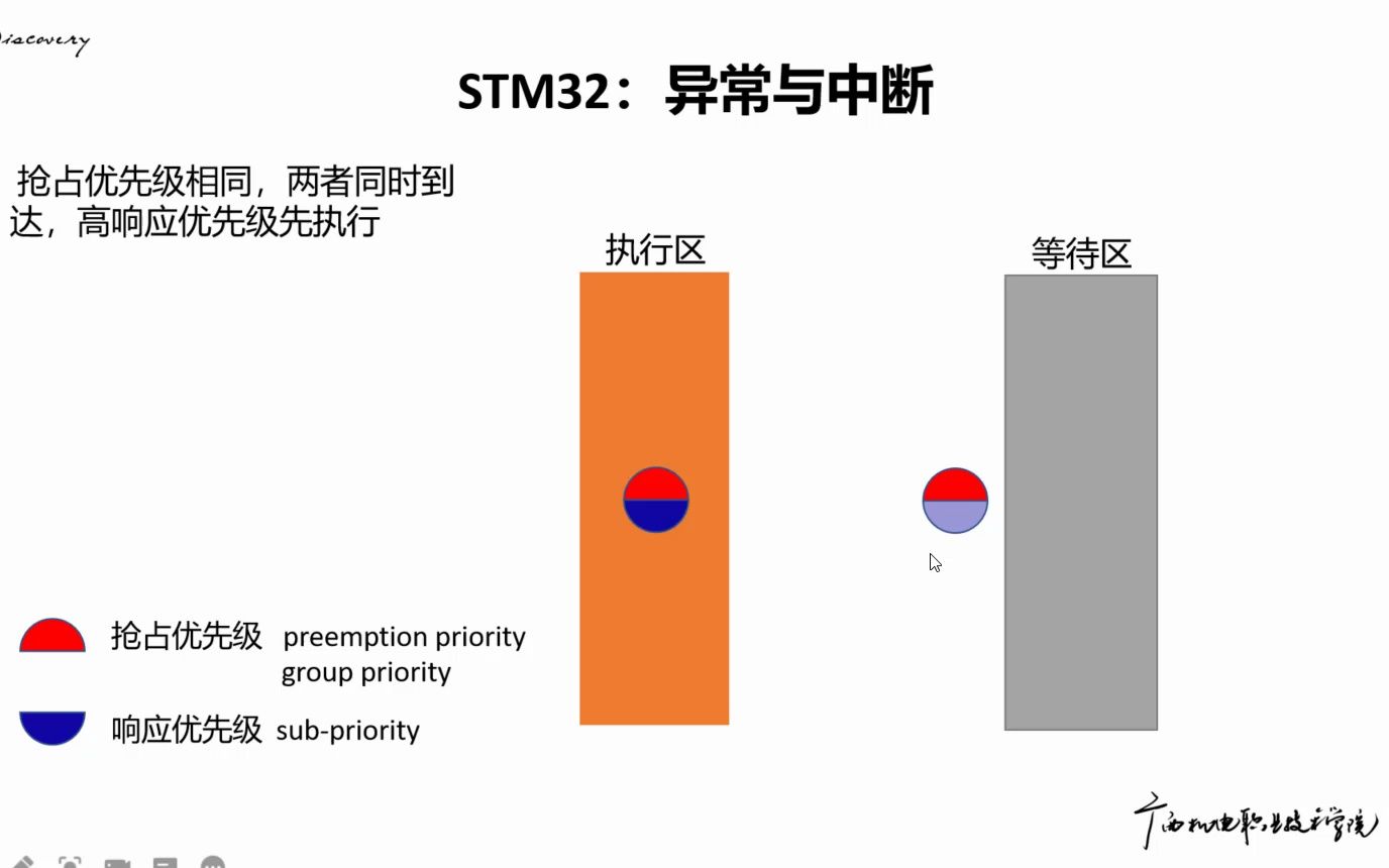 3.4 中断优先级哔哩哔哩bilibili