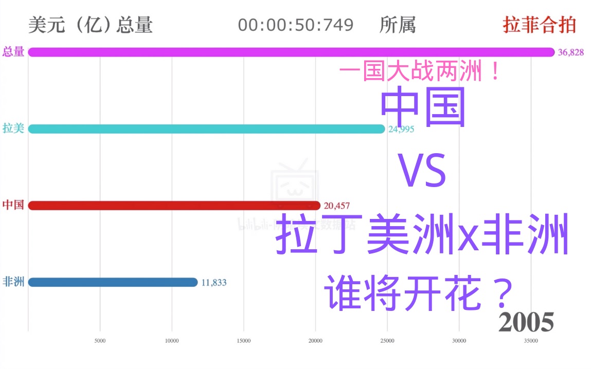 中国VS拉菲两洲(拉丁美洲,非洲总量)名义GDP(19902018)哔哩哔哩bilibili