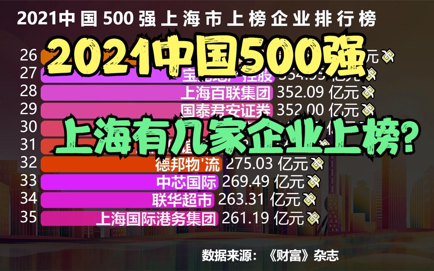 2021中国500强上海市上榜企业排行榜,宝钢第5,绿地第3,第1名是谁?哔哩哔哩bilibili