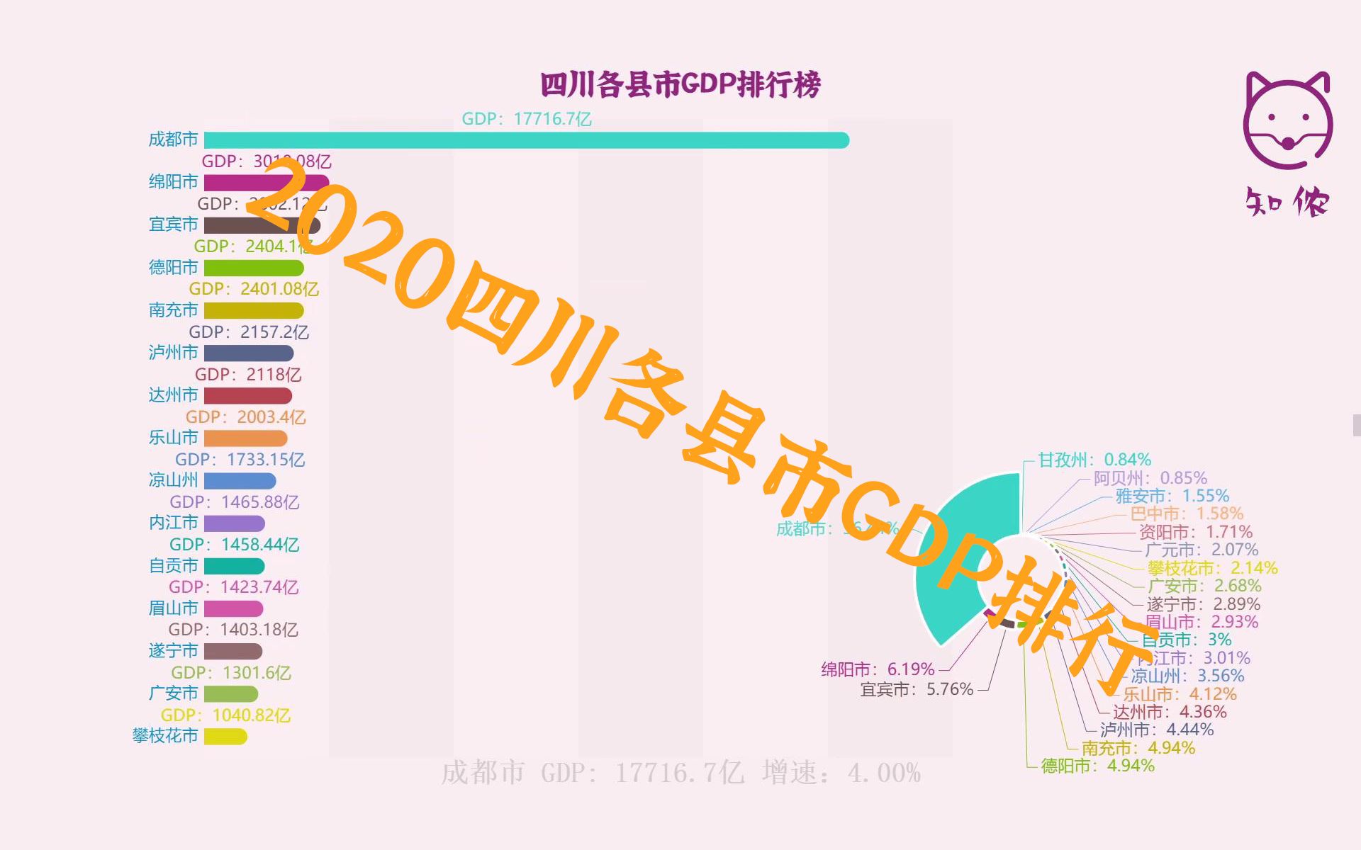 【数视】2020年四川各县市GDP排行榜 成都以36.44%份额一马当先哔哩哔哩bilibili