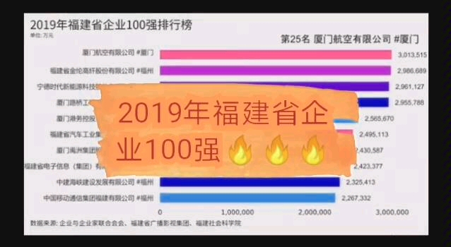 2019年福建省100强企业排行榜哔哩哔哩bilibili