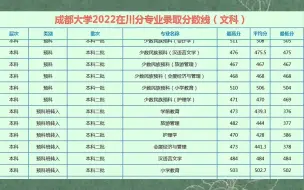 Download Video: 成都大学最新专业录取分数线！