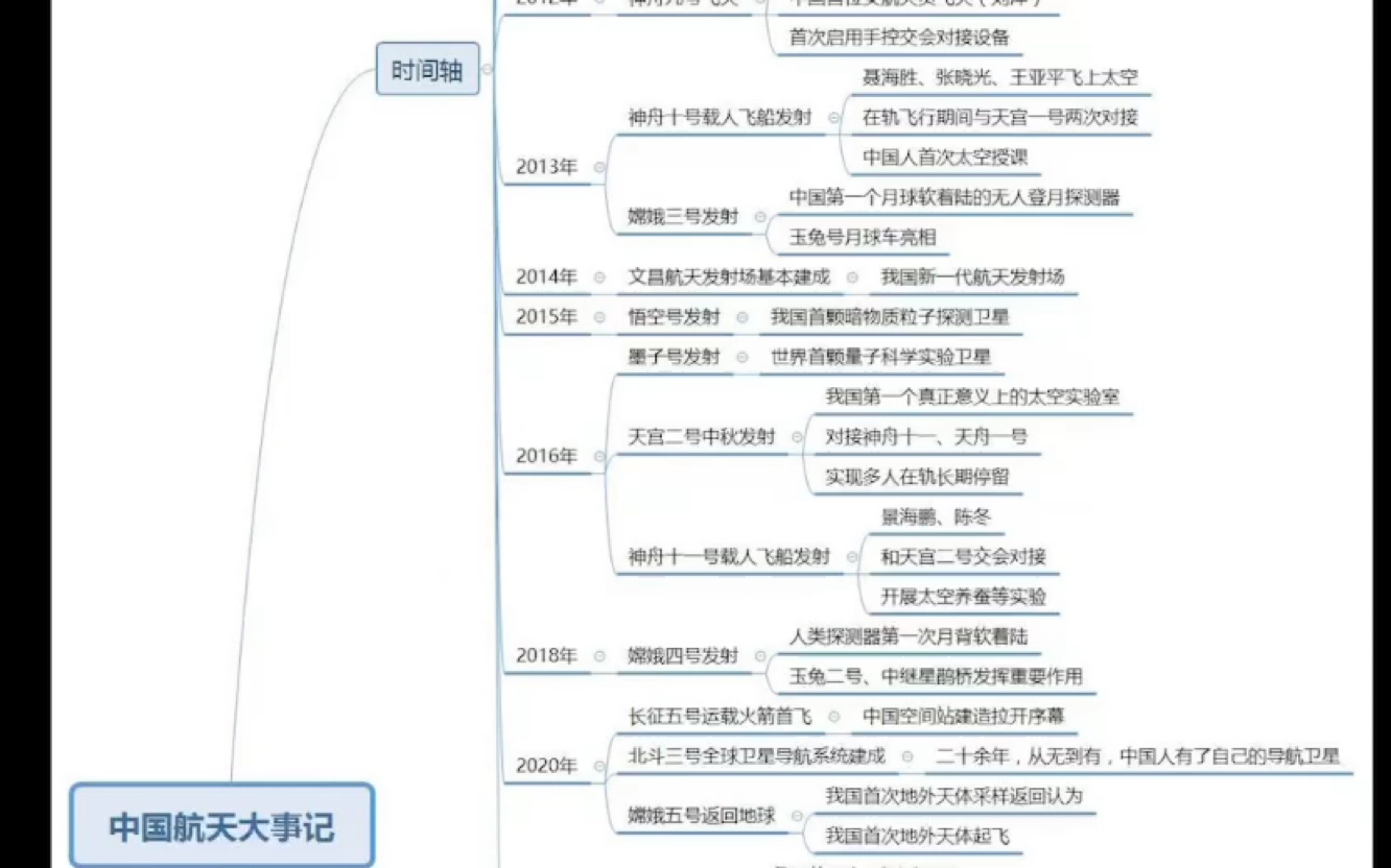 【公基自用/航天科技】中国航天大事记时间轴.神舟六号时间轴+多个首次哔哩哔哩bilibili