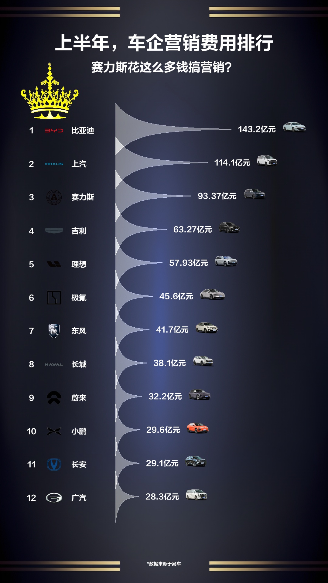 上半年,车企营销费用排行哔哩哔哩bilibili