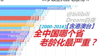 全中国哪个省老龄化最严重？【数据可视化】（含港澳台）