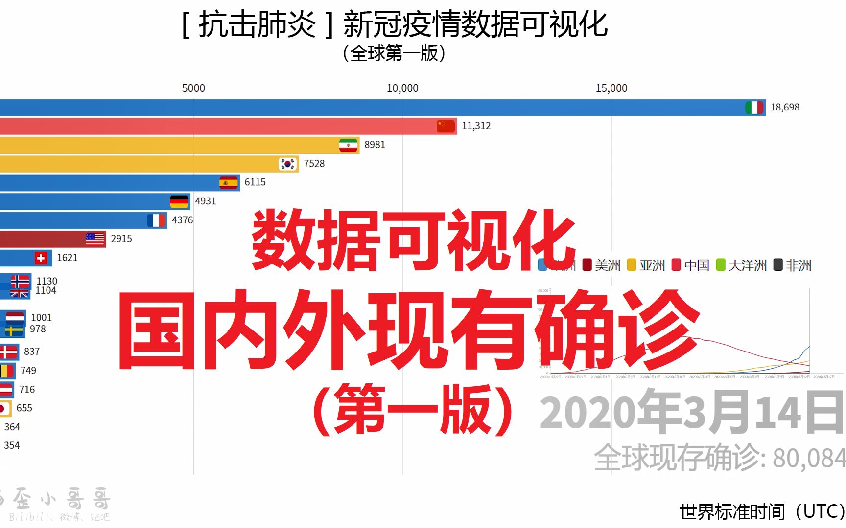 【全球疫情(第一版)】抗击肺炎:国内外现有确诊数据可视化(中国,美国,意大利,德国,西班牙,瑞士,英国,日本,韩国,伊朗,法国,印度)哔...