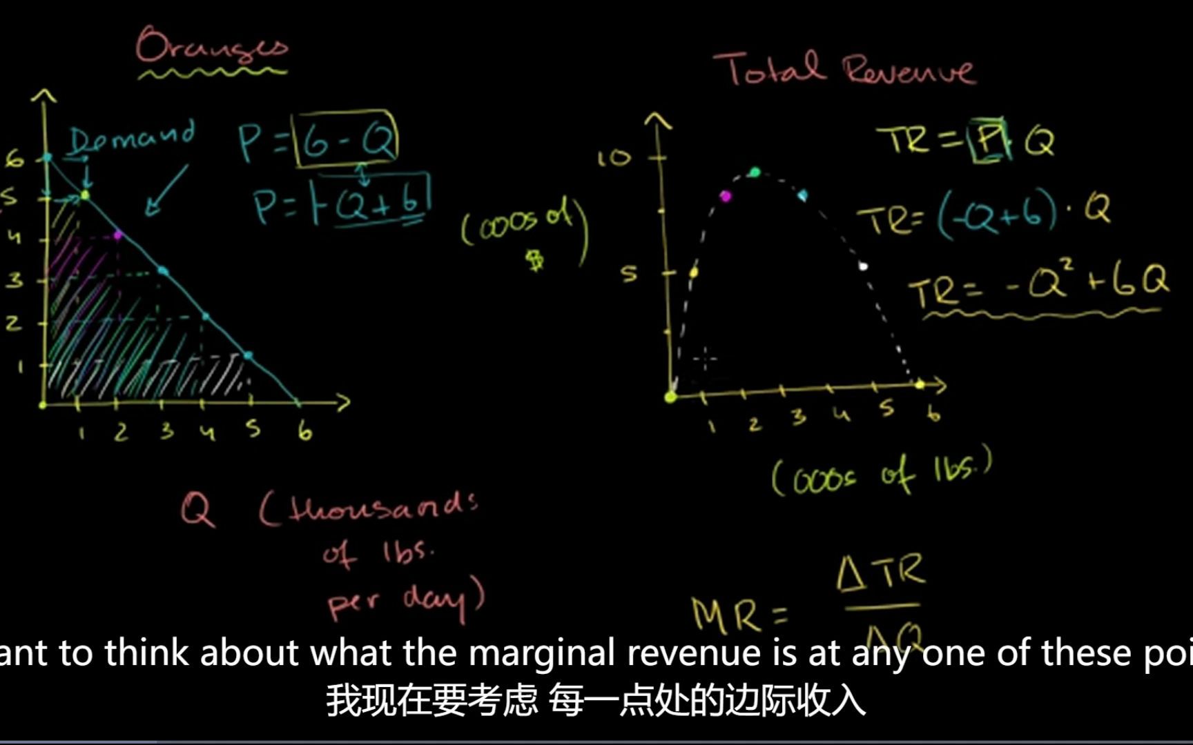 垄断最优定价(第二部分):边际收入哔哩哔哩bilibili