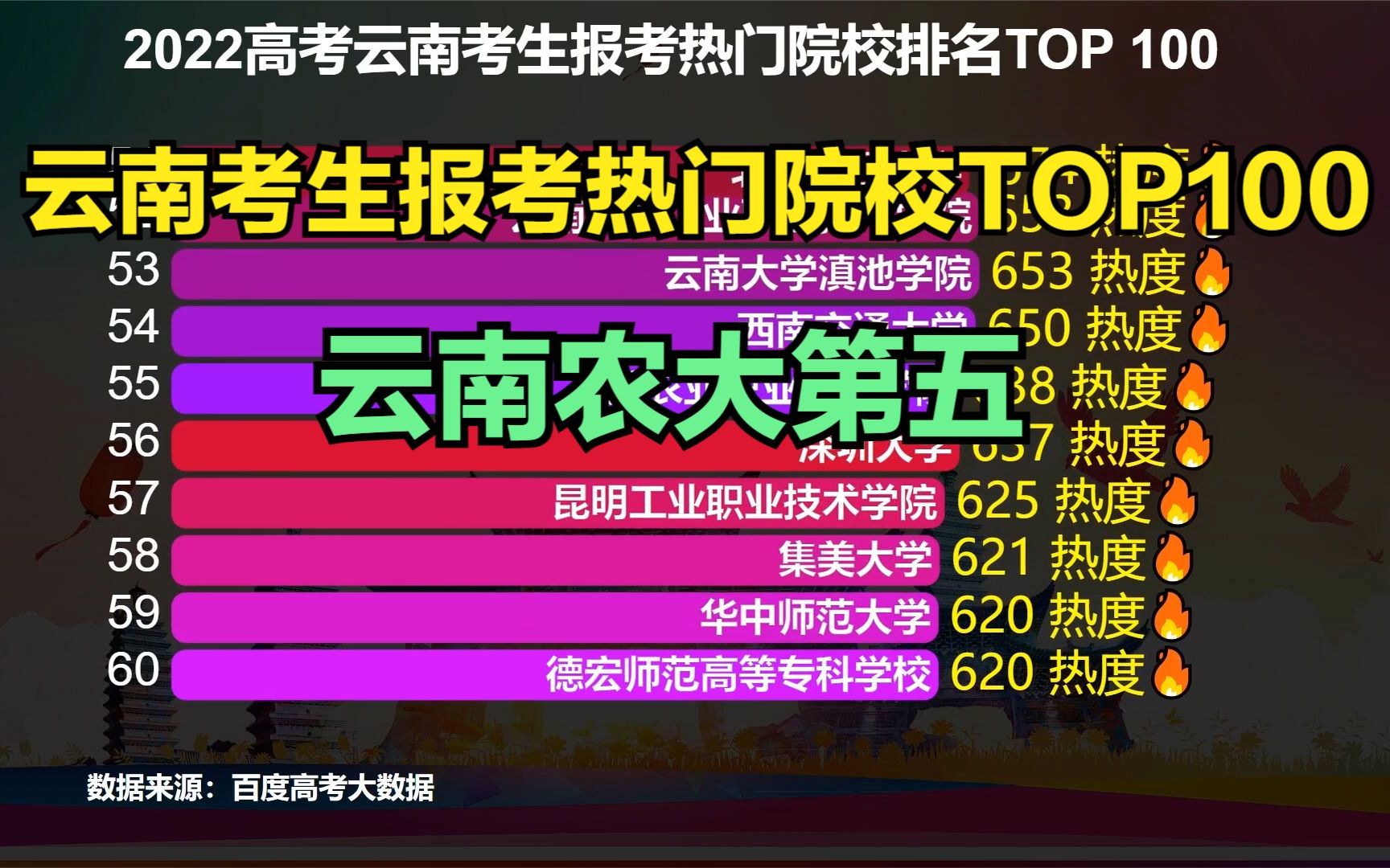 2022高考云南考生报考热门院校排名TOP100出炉!云南农业大学才排第5哔哩哔哩bilibili