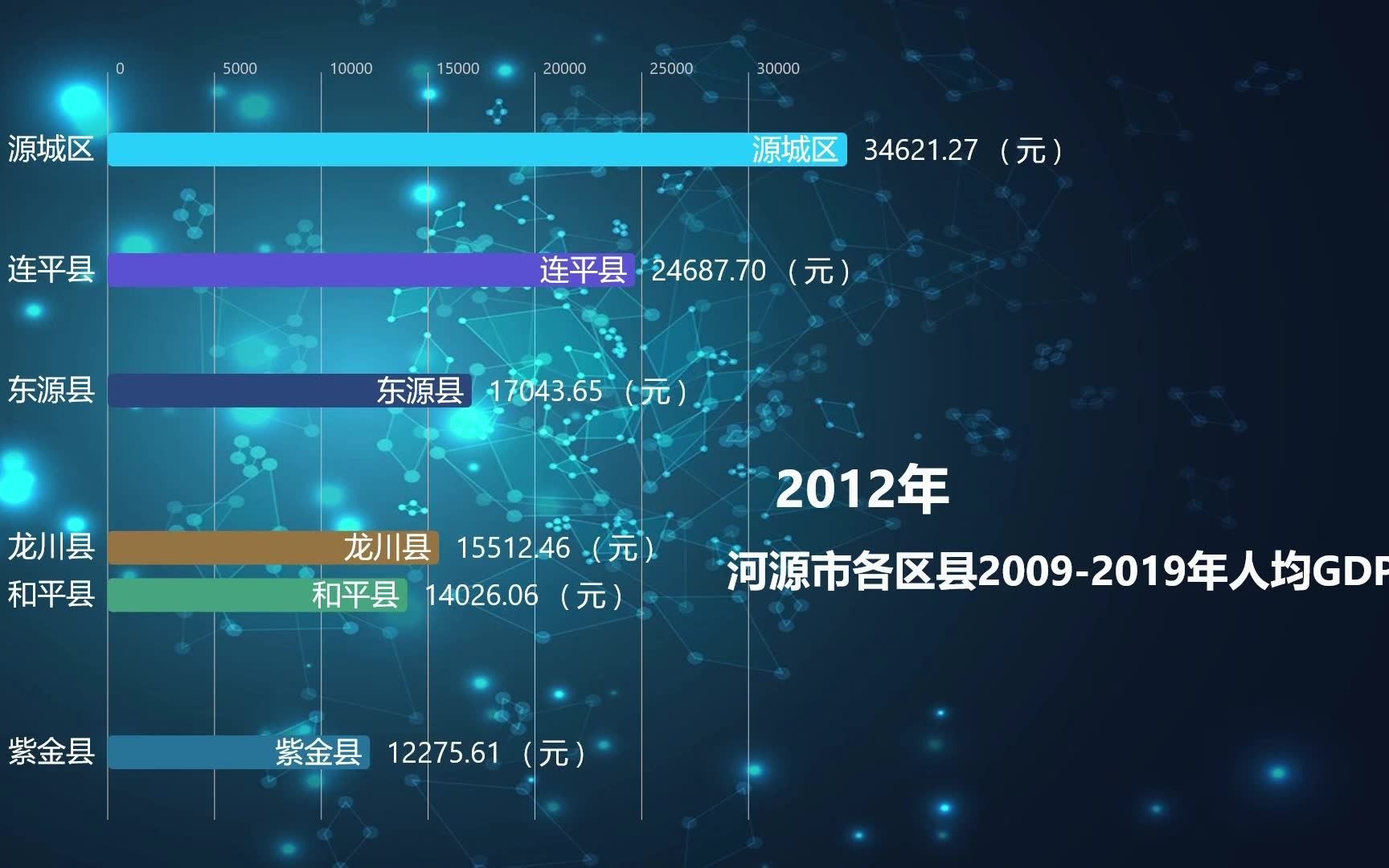 【数据可视化】广东省河源市20092019年人均GDP哔哩哔哩bilibili