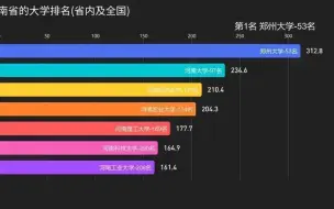 Download Video: 河南省的大学排名(省内及全国)