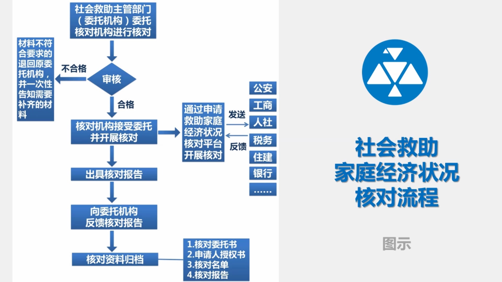 社会救助居民家庭经济状况核对流程解读哔哩哔哩bilibili